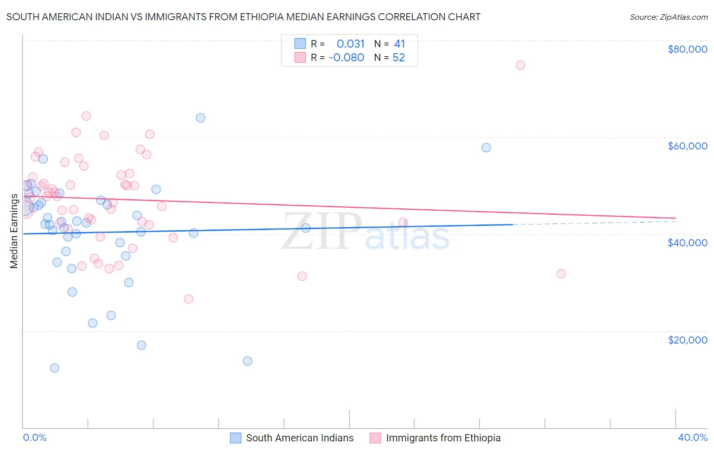 South American Indian vs Immigrants from Ethiopia Median Earnings