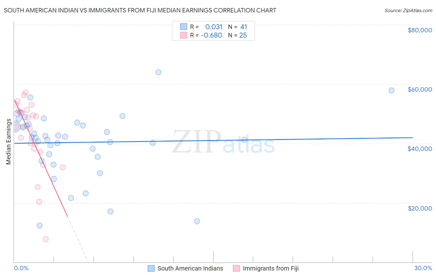 South American Indian vs Immigrants from Fiji Median Earnings