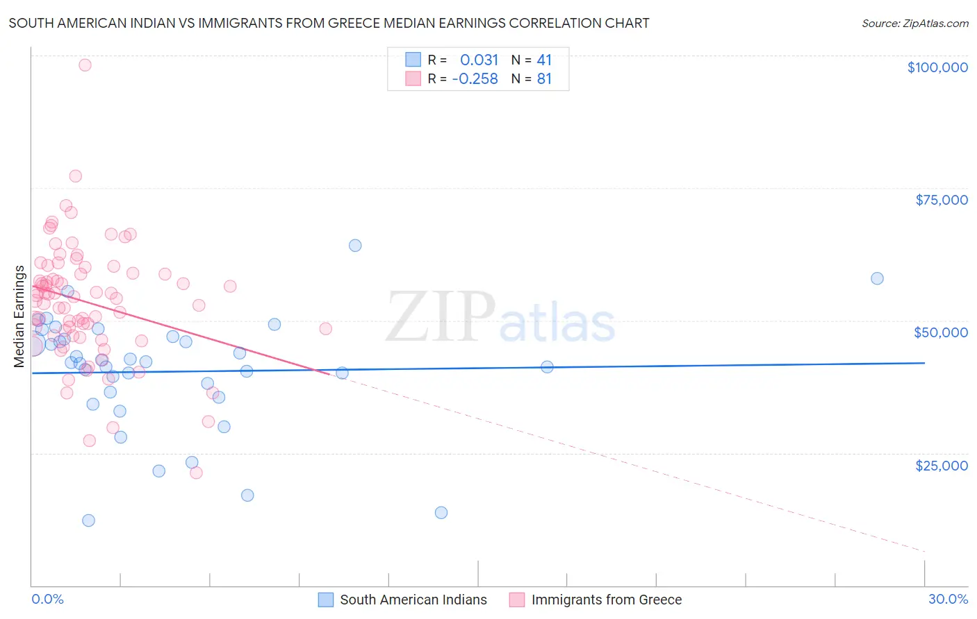 South American Indian vs Immigrants from Greece Median Earnings