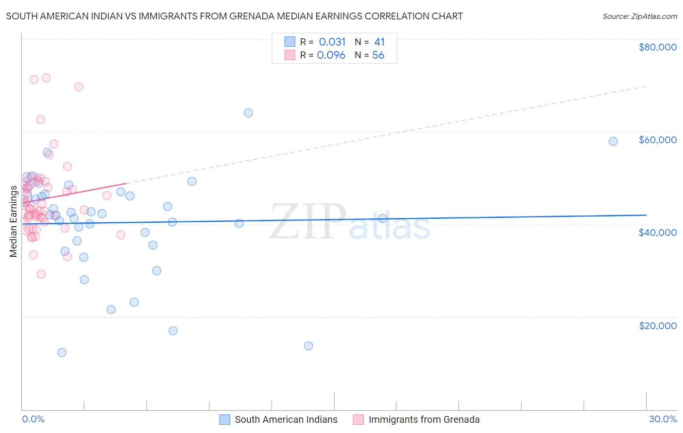 South American Indian vs Immigrants from Grenada Median Earnings