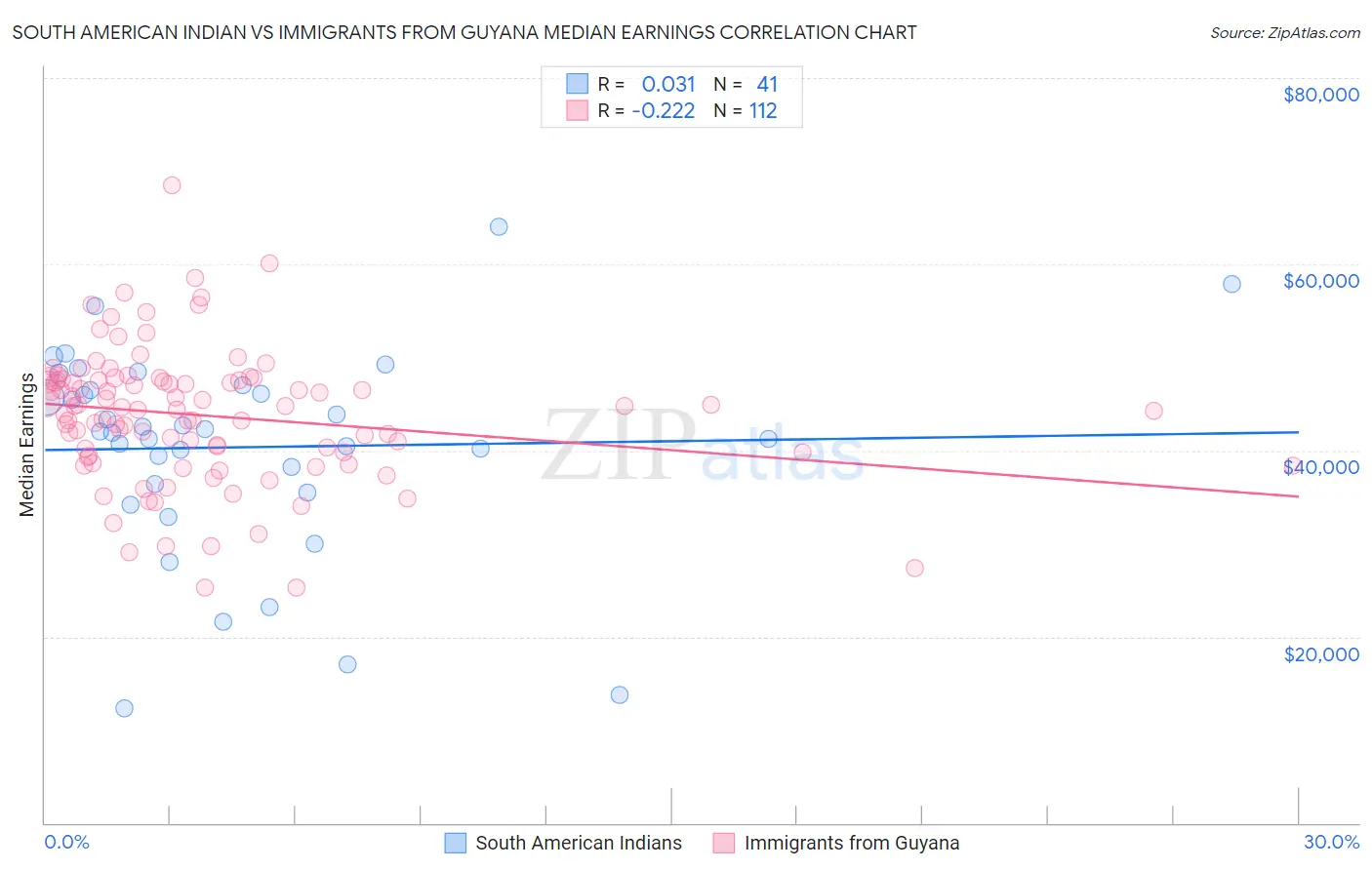South American Indian vs Immigrants from Guyana Median Earnings
