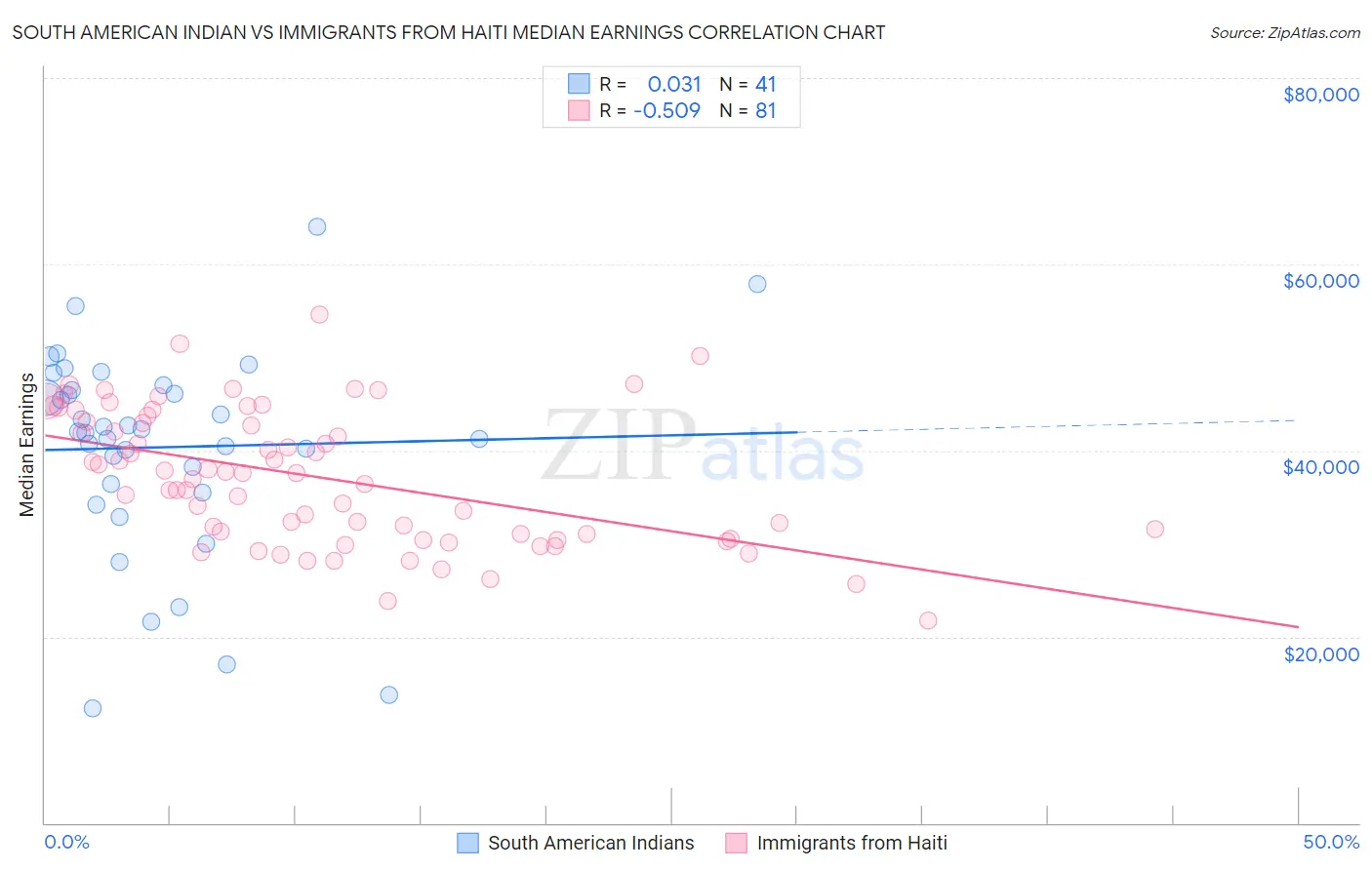 South American Indian vs Immigrants from Haiti Median Earnings