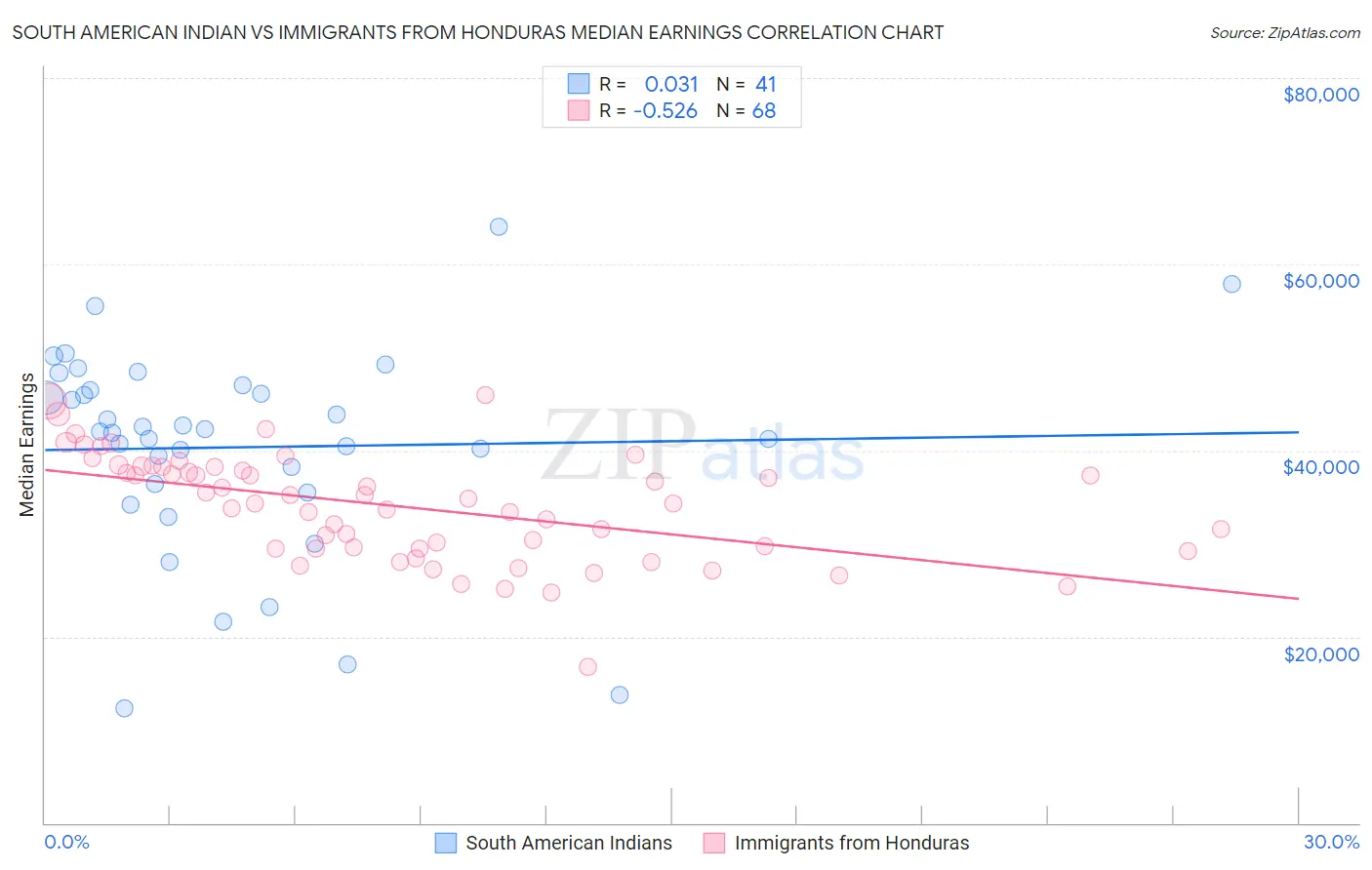 South American Indian vs Immigrants from Honduras Median Earnings