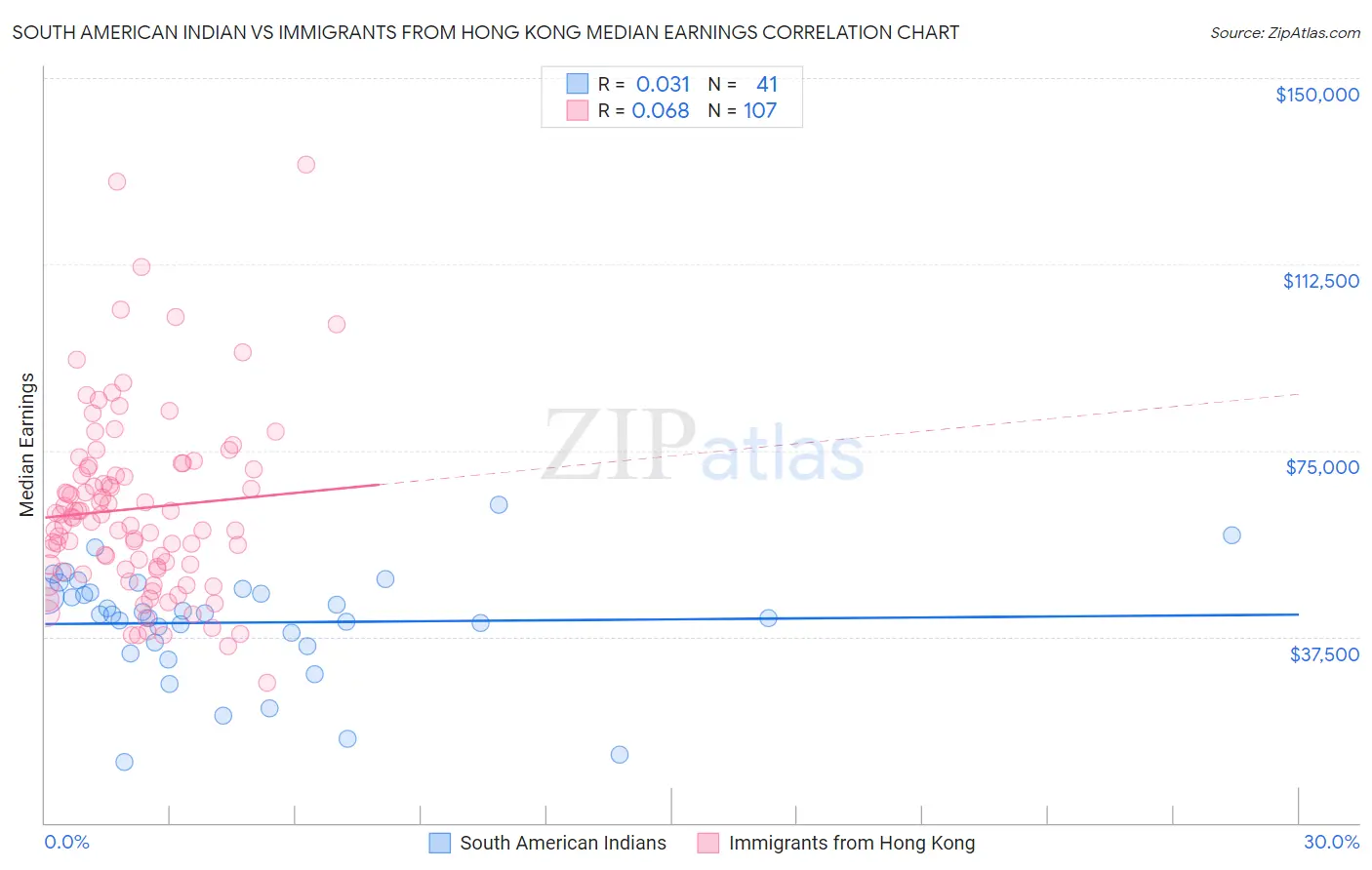 South American Indian vs Immigrants from Hong Kong Median Earnings