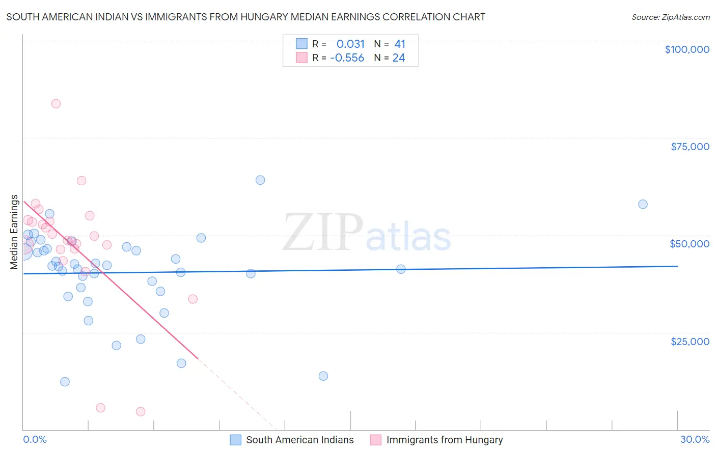 South American Indian vs Immigrants from Hungary Median Earnings