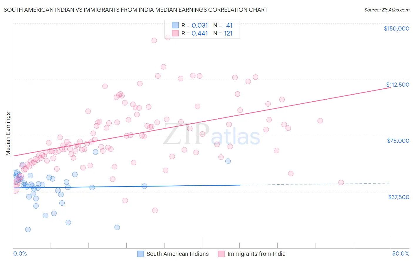 South American Indian vs Immigrants from India Median Earnings