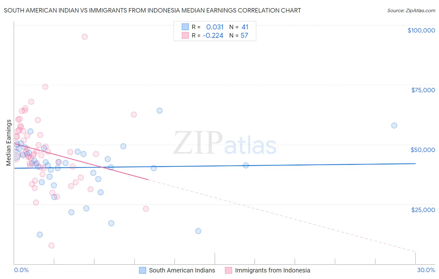 South American Indian vs Immigrants from Indonesia Median Earnings