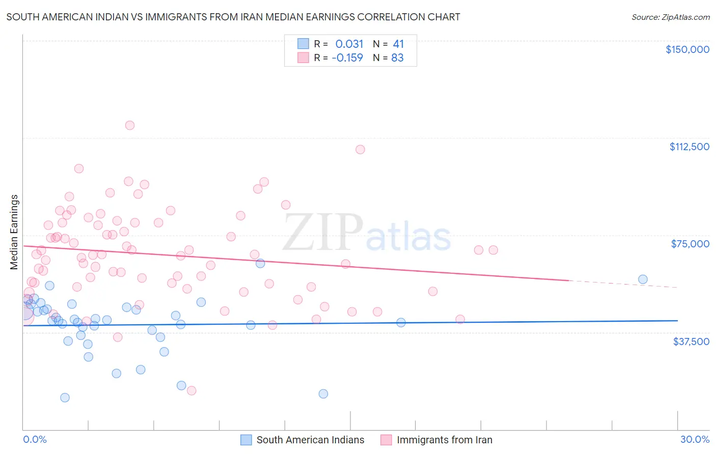 South American Indian vs Immigrants from Iran Median Earnings
