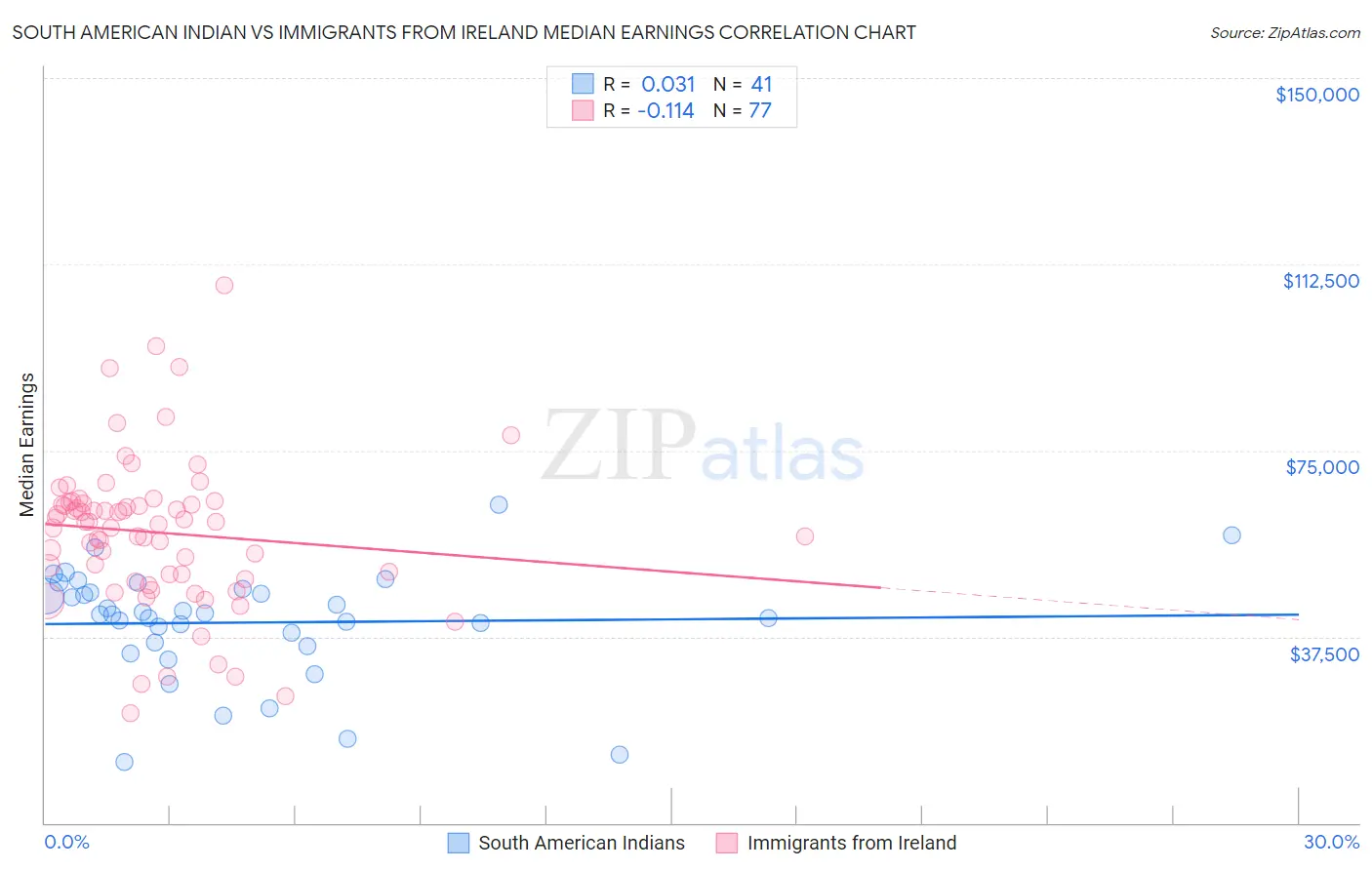 South American Indian vs Immigrants from Ireland Median Earnings