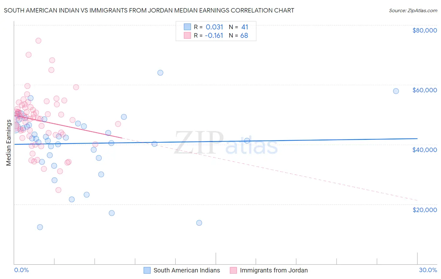 South American Indian vs Immigrants from Jordan Median Earnings