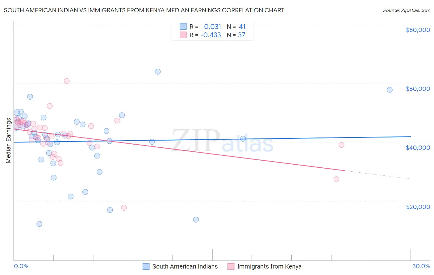 South American Indian vs Immigrants from Kenya Median Earnings