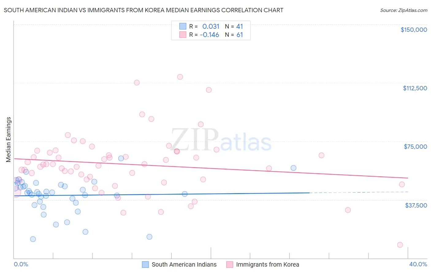 South American Indian vs Immigrants from Korea Median Earnings