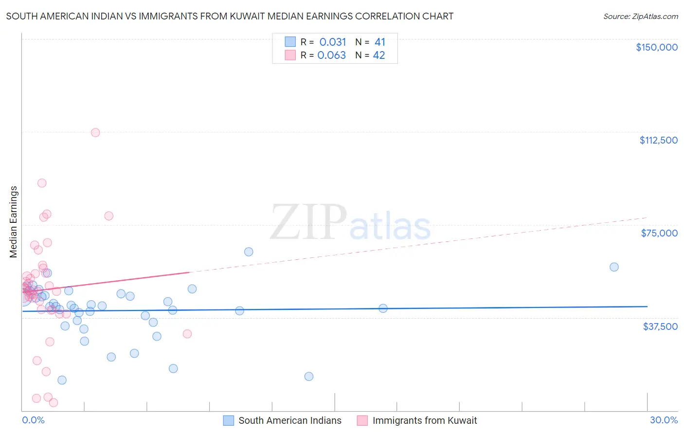 South American Indian vs Immigrants from Kuwait Median Earnings