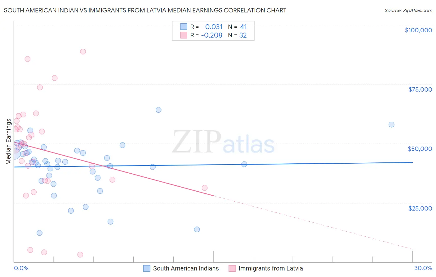 South American Indian vs Immigrants from Latvia Median Earnings