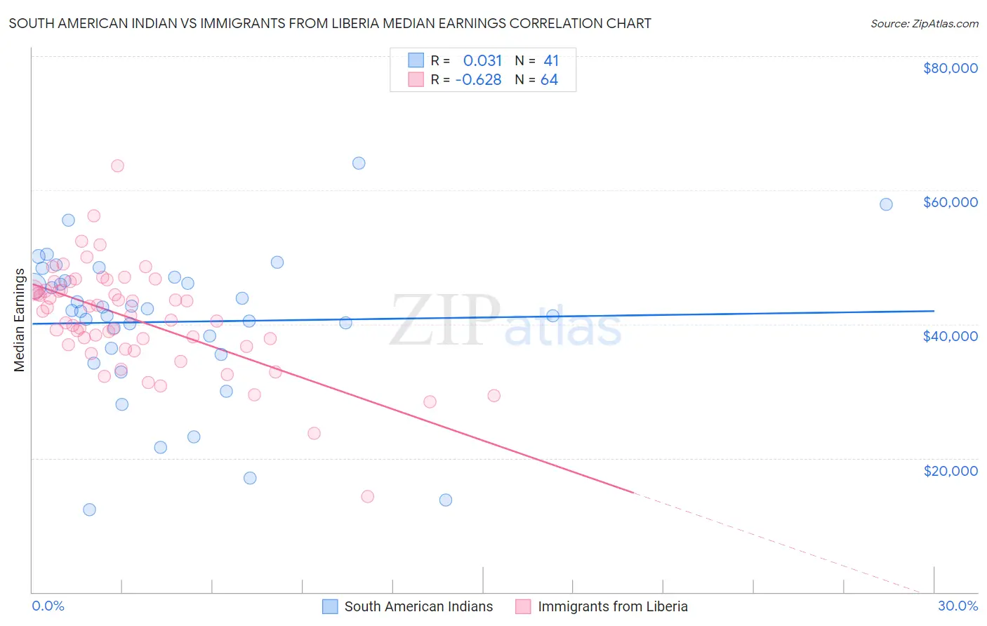 South American Indian vs Immigrants from Liberia Median Earnings