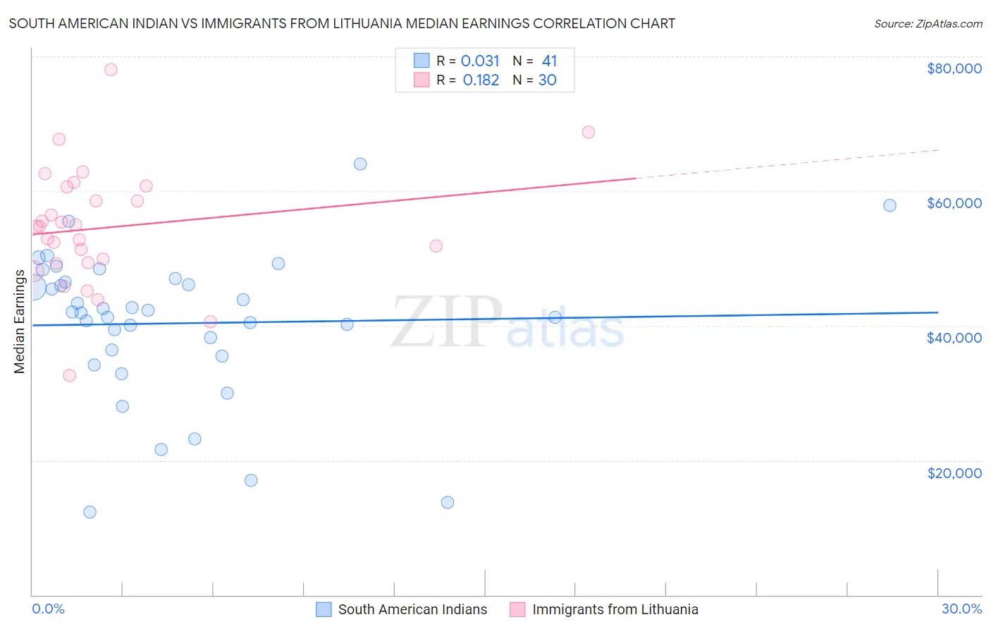 South American Indian vs Immigrants from Lithuania Median Earnings