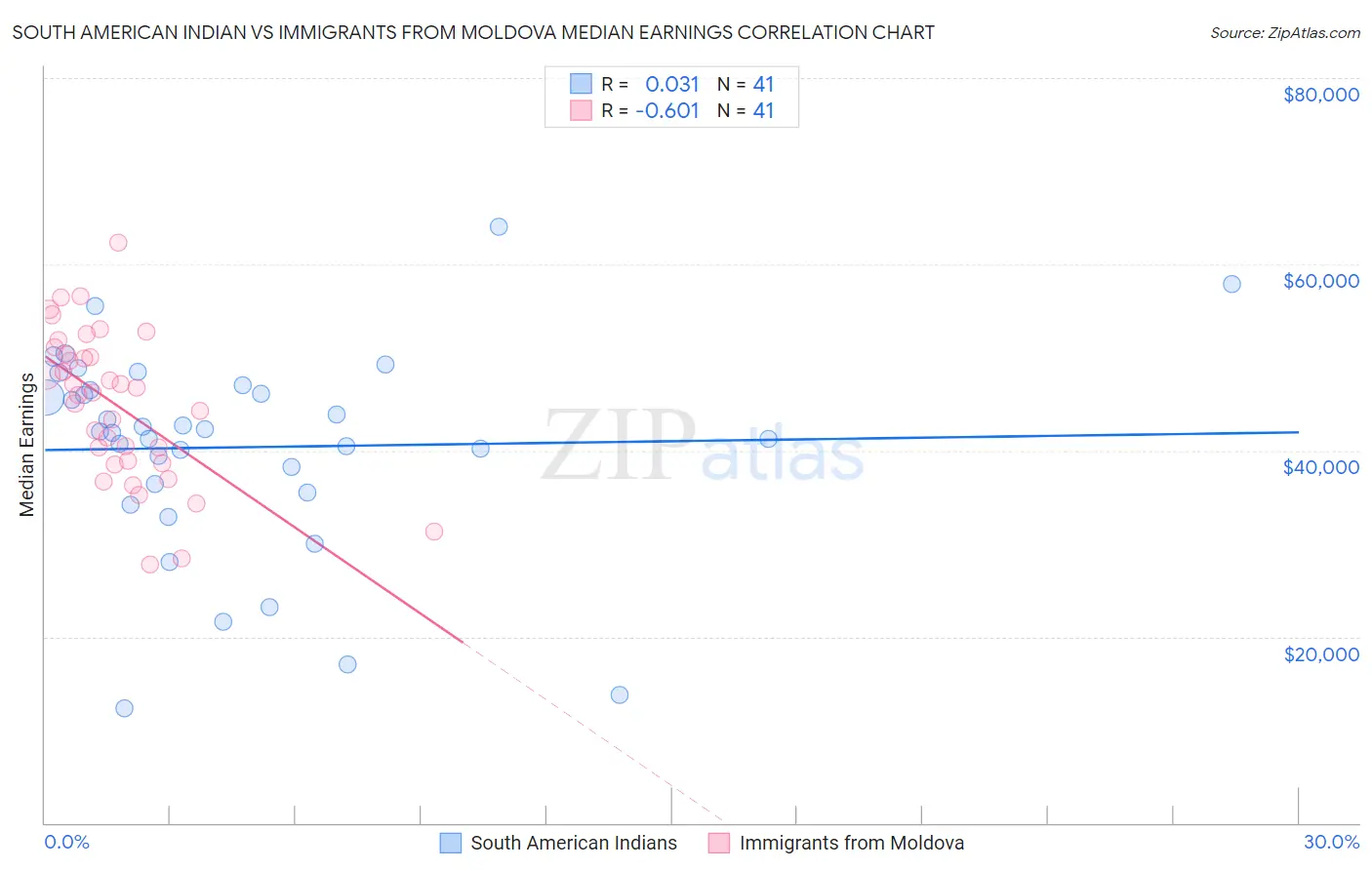 South American Indian vs Immigrants from Moldova Median Earnings