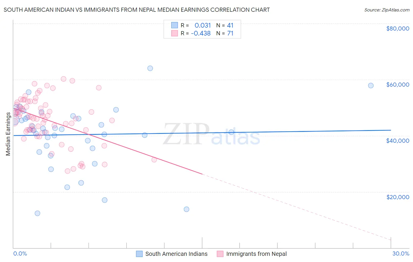 South American Indian vs Immigrants from Nepal Median Earnings