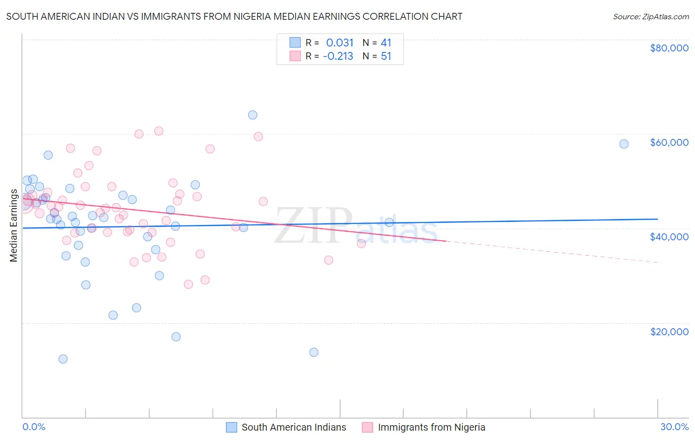 South American Indian vs Immigrants from Nigeria Median Earnings