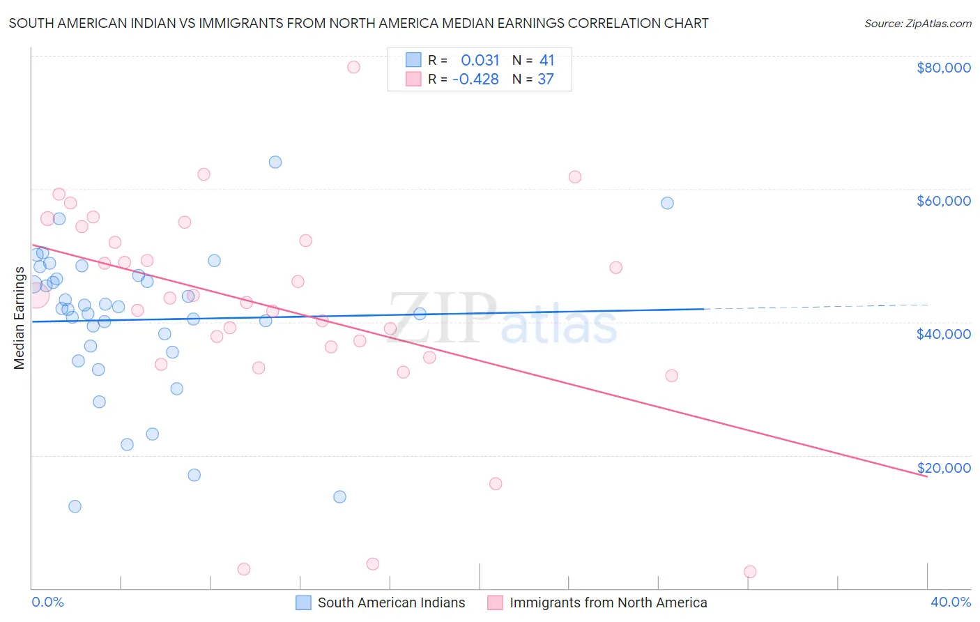 South American Indian vs Immigrants from North America Median Earnings