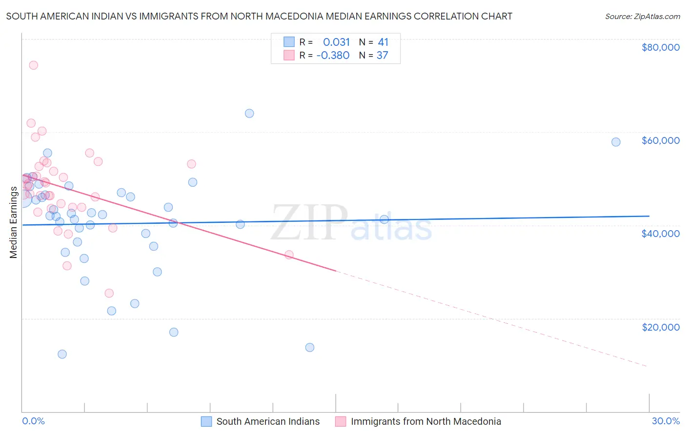 South American Indian vs Immigrants from North Macedonia Median Earnings