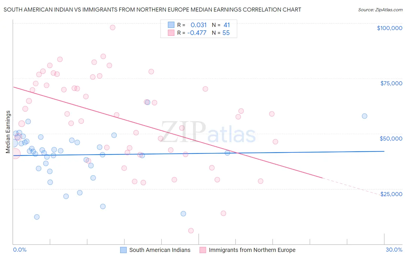 South American Indian vs Immigrants from Northern Europe Median Earnings