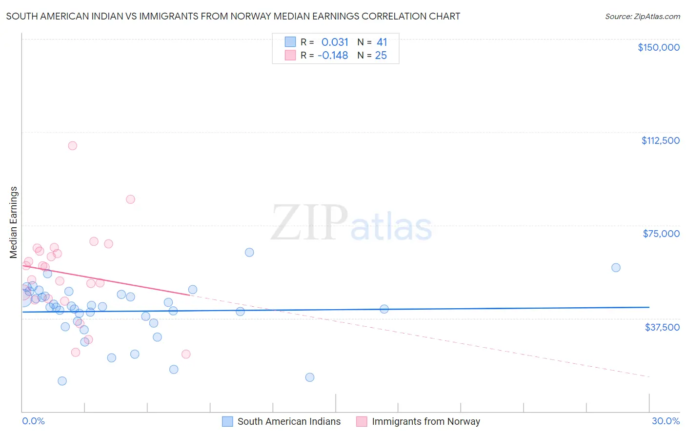South American Indian vs Immigrants from Norway Median Earnings