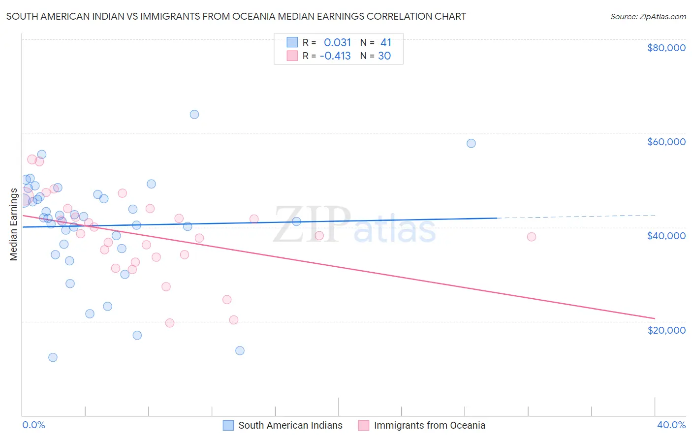 South American Indian vs Immigrants from Oceania Median Earnings