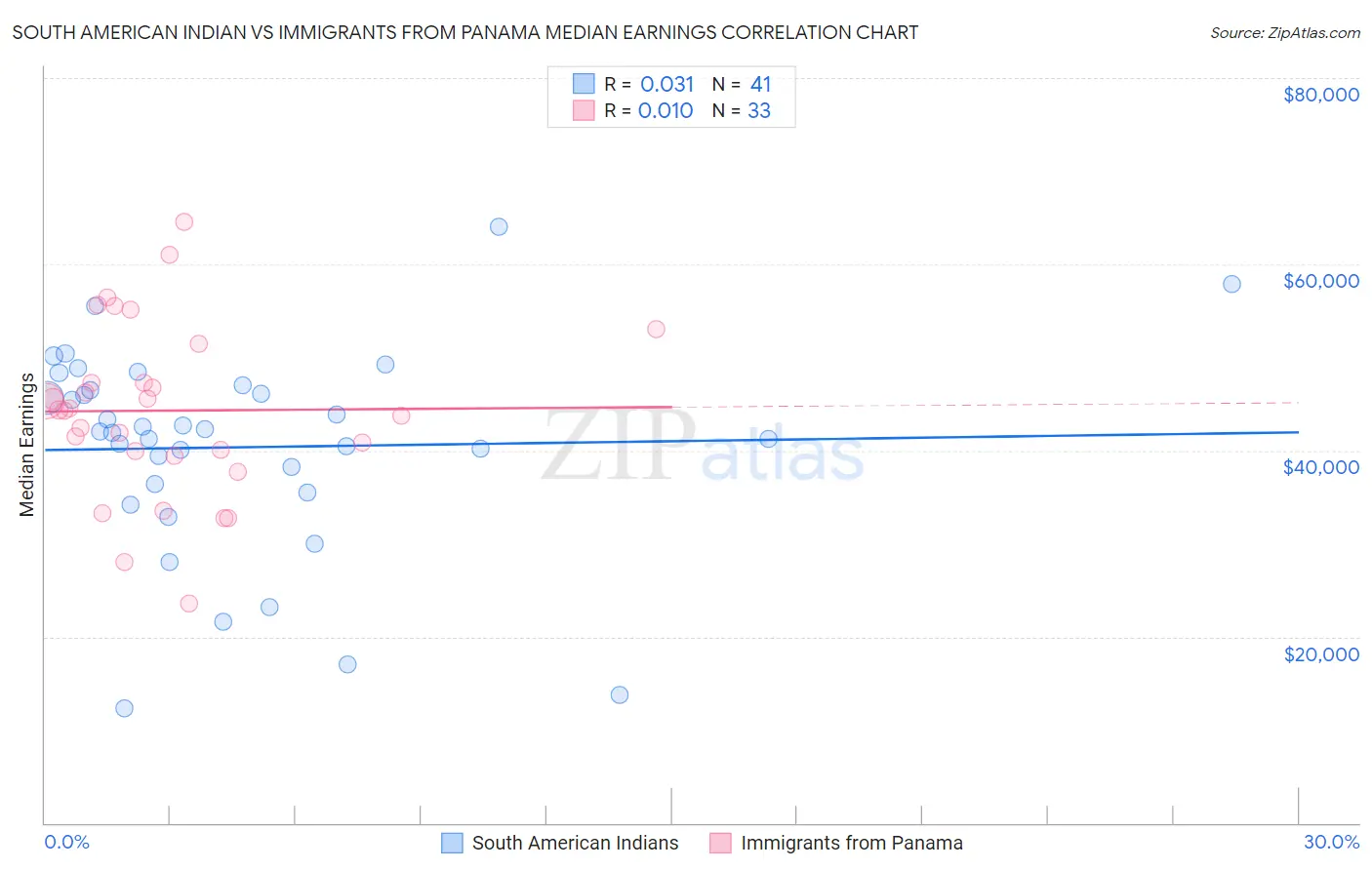 South American Indian vs Immigrants from Panama Median Earnings