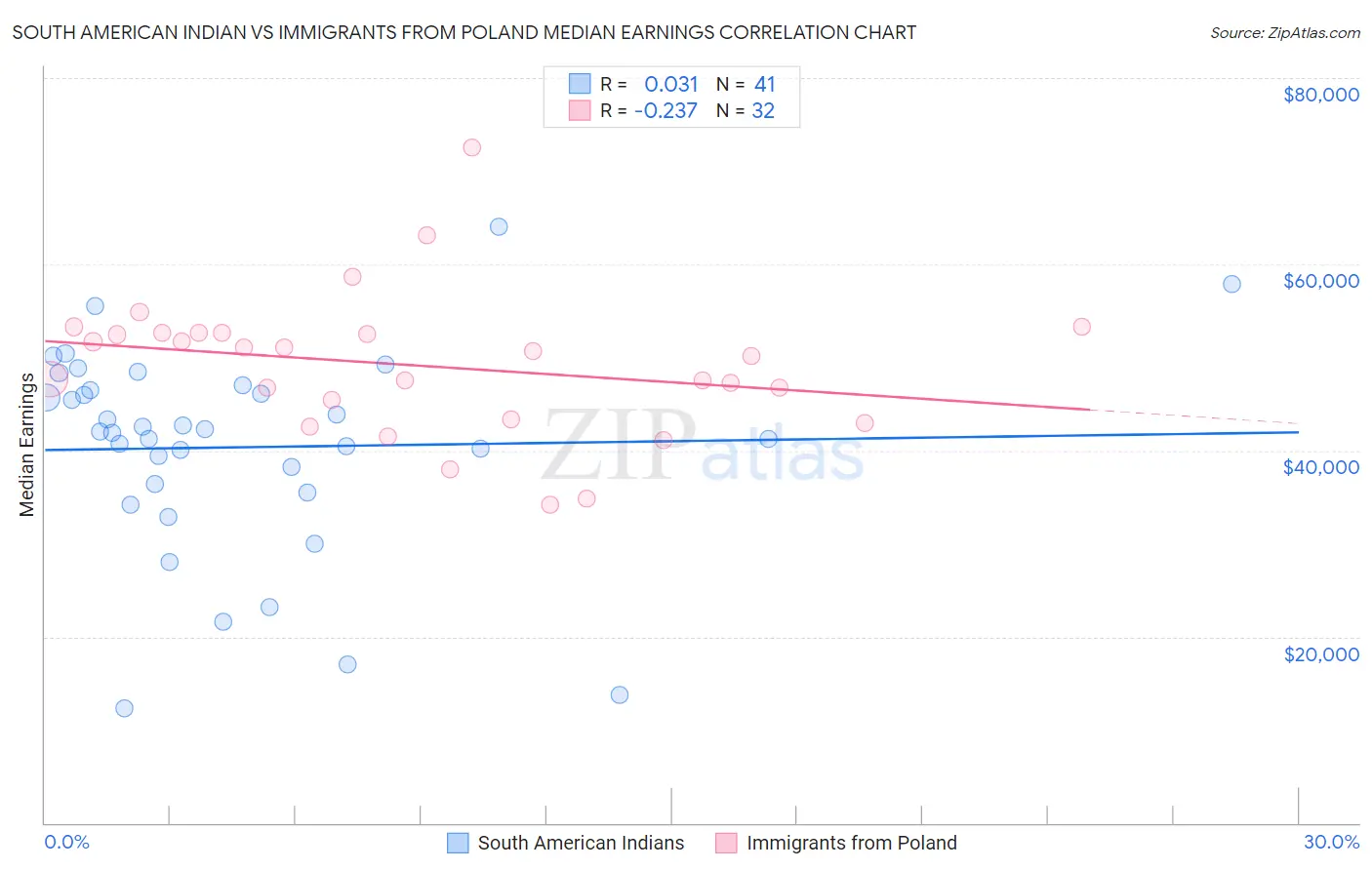 South American Indian vs Immigrants from Poland Median Earnings