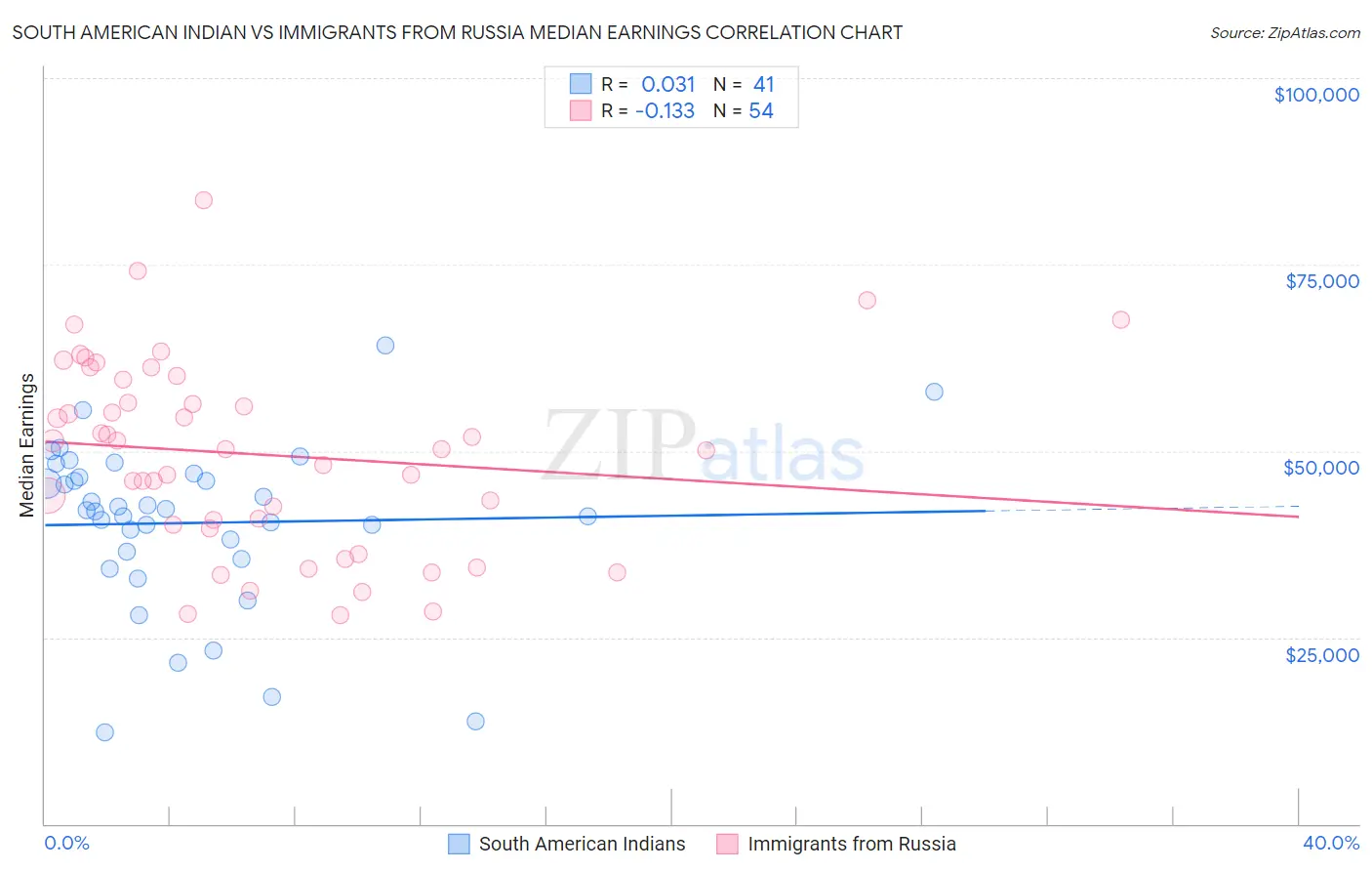 South American Indian vs Immigrants from Russia Median Earnings