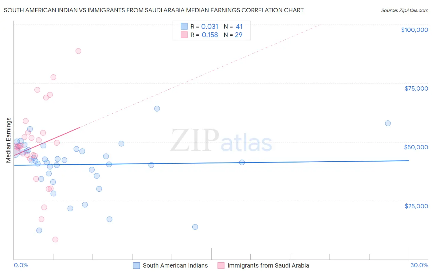 South American Indian vs Immigrants from Saudi Arabia Median Earnings