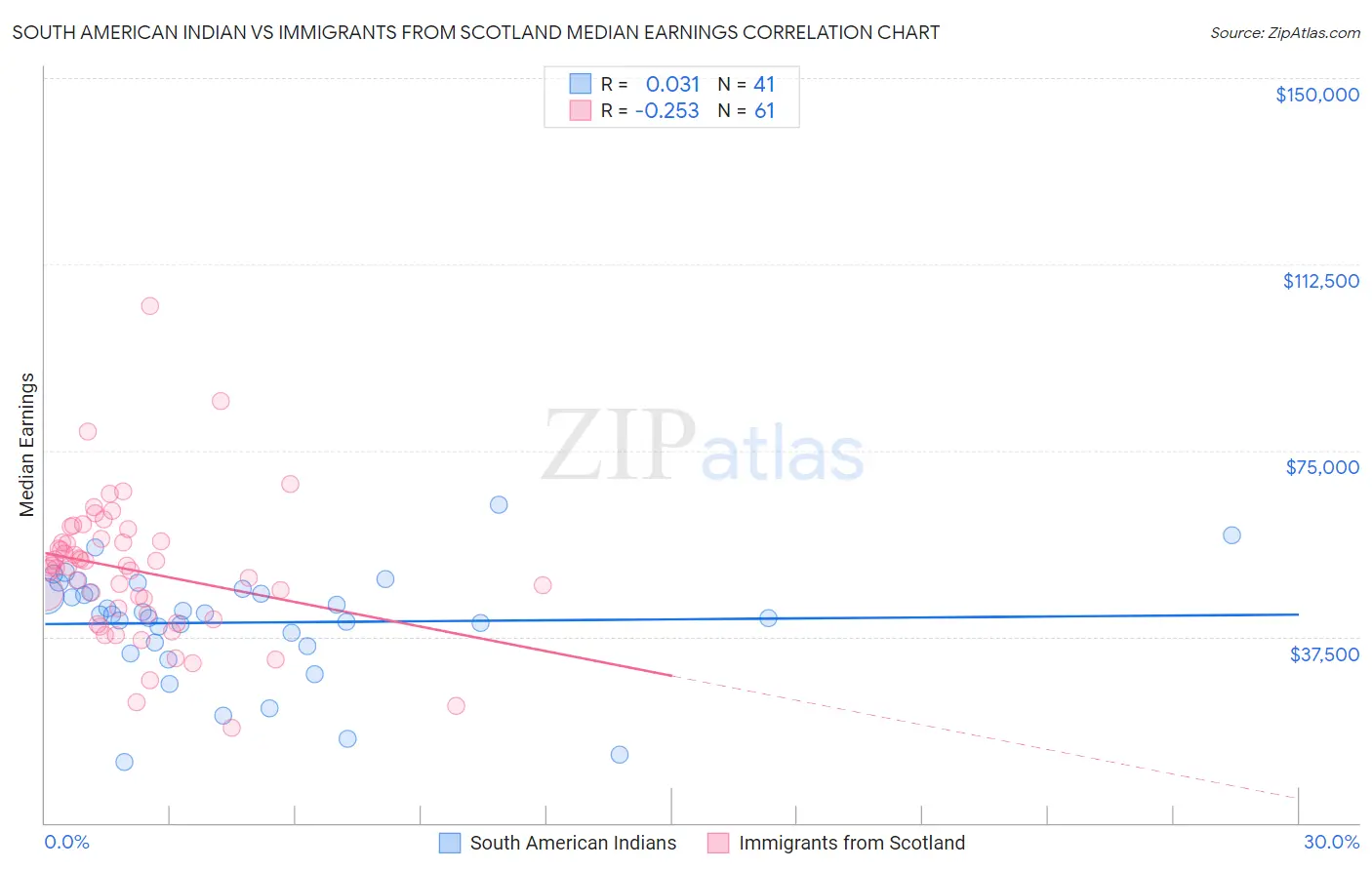 South American Indian vs Immigrants from Scotland Median Earnings