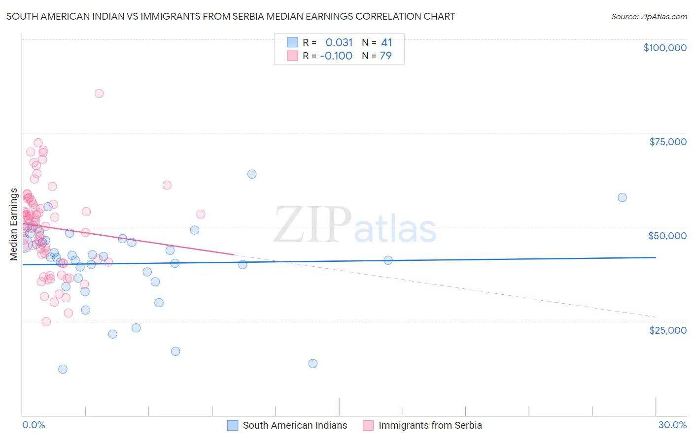 South American Indian vs Immigrants from Serbia Median Earnings
