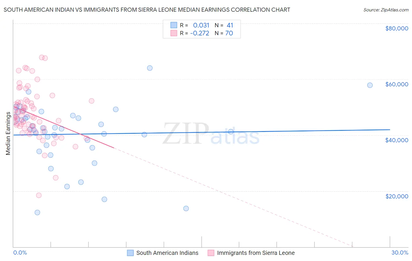 South American Indian vs Immigrants from Sierra Leone Median Earnings