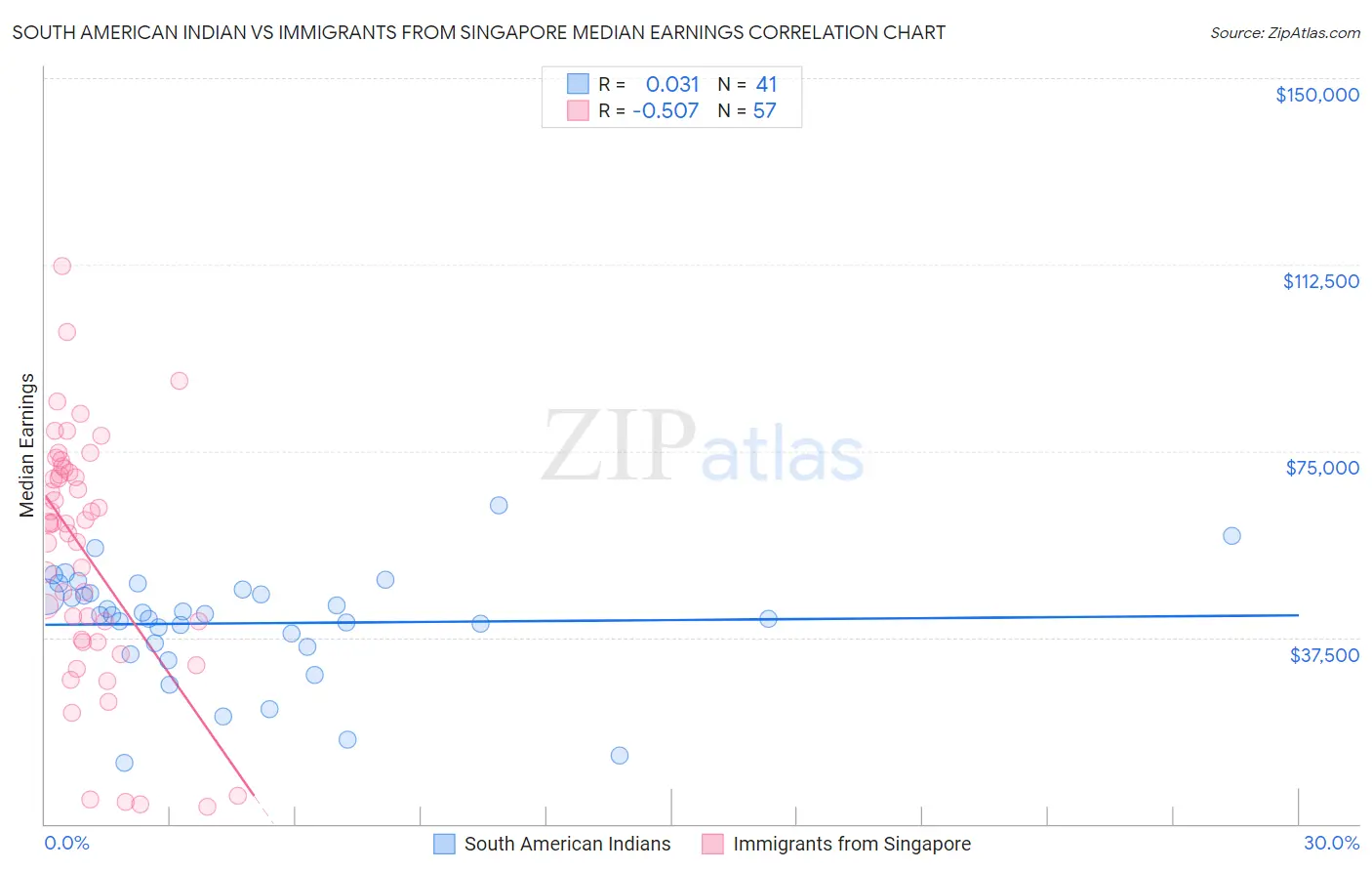 South American Indian vs Immigrants from Singapore Median Earnings
