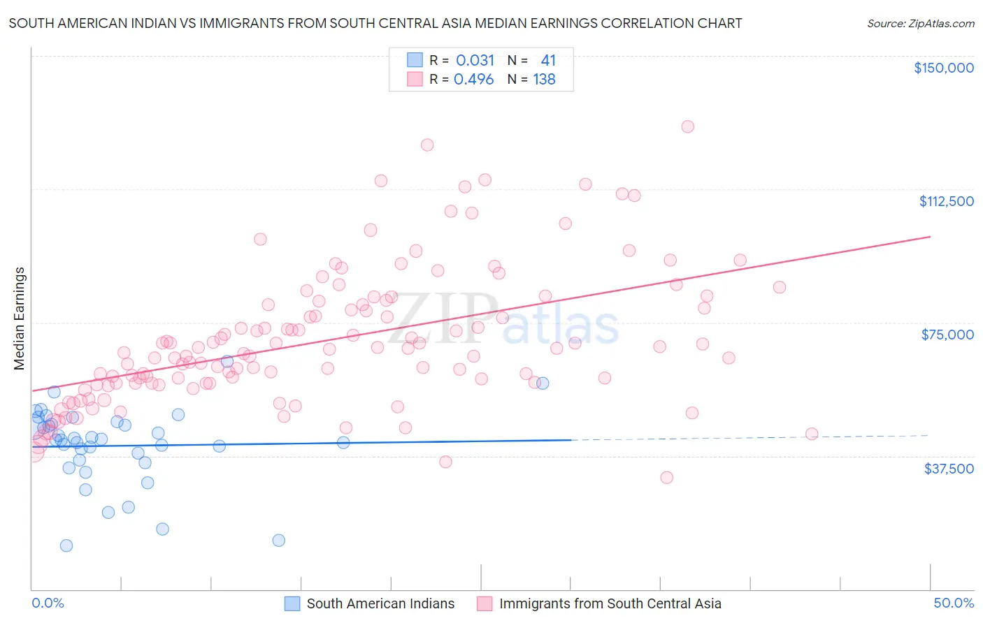 South American Indian vs Immigrants from South Central Asia Median Earnings