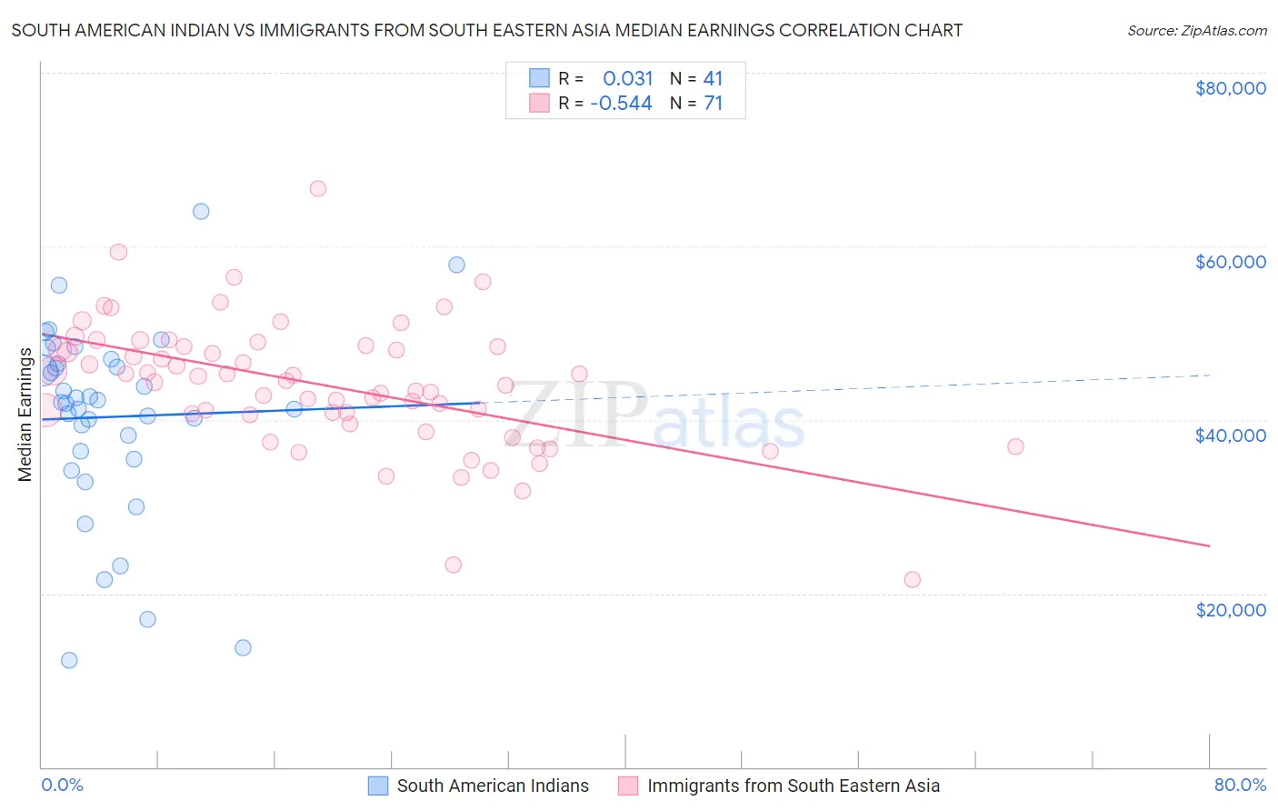 South American Indian vs Immigrants from South Eastern Asia Median Earnings