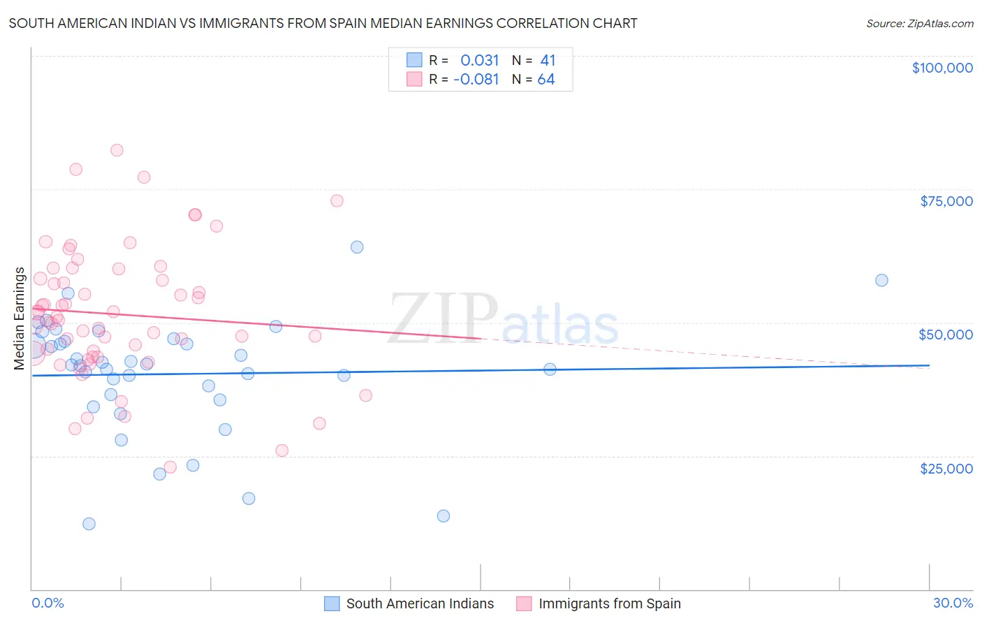 South American Indian vs Immigrants from Spain Median Earnings