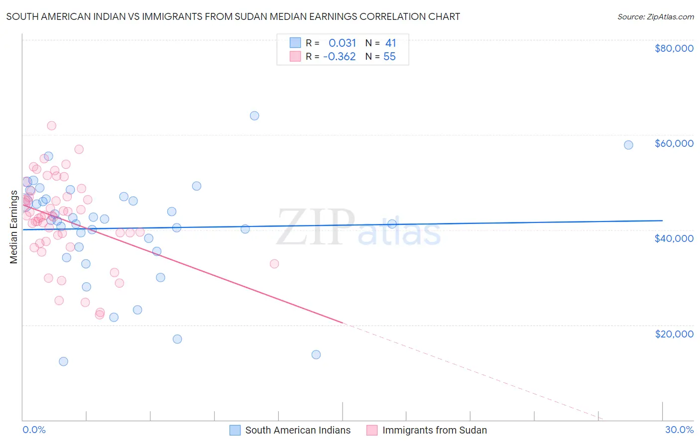 South American Indian vs Immigrants from Sudan Median Earnings
