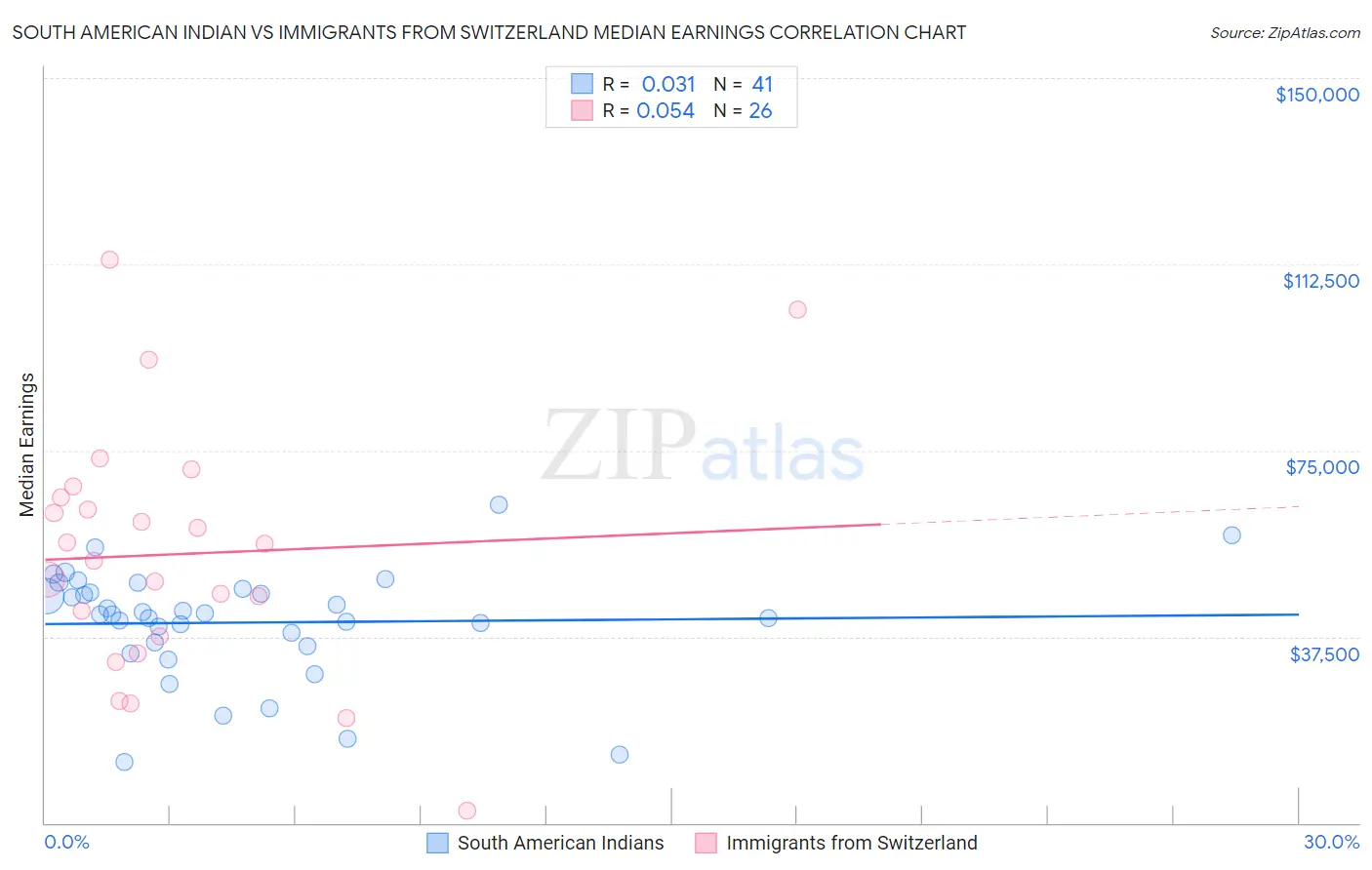 South American Indian vs Immigrants from Switzerland Median Earnings