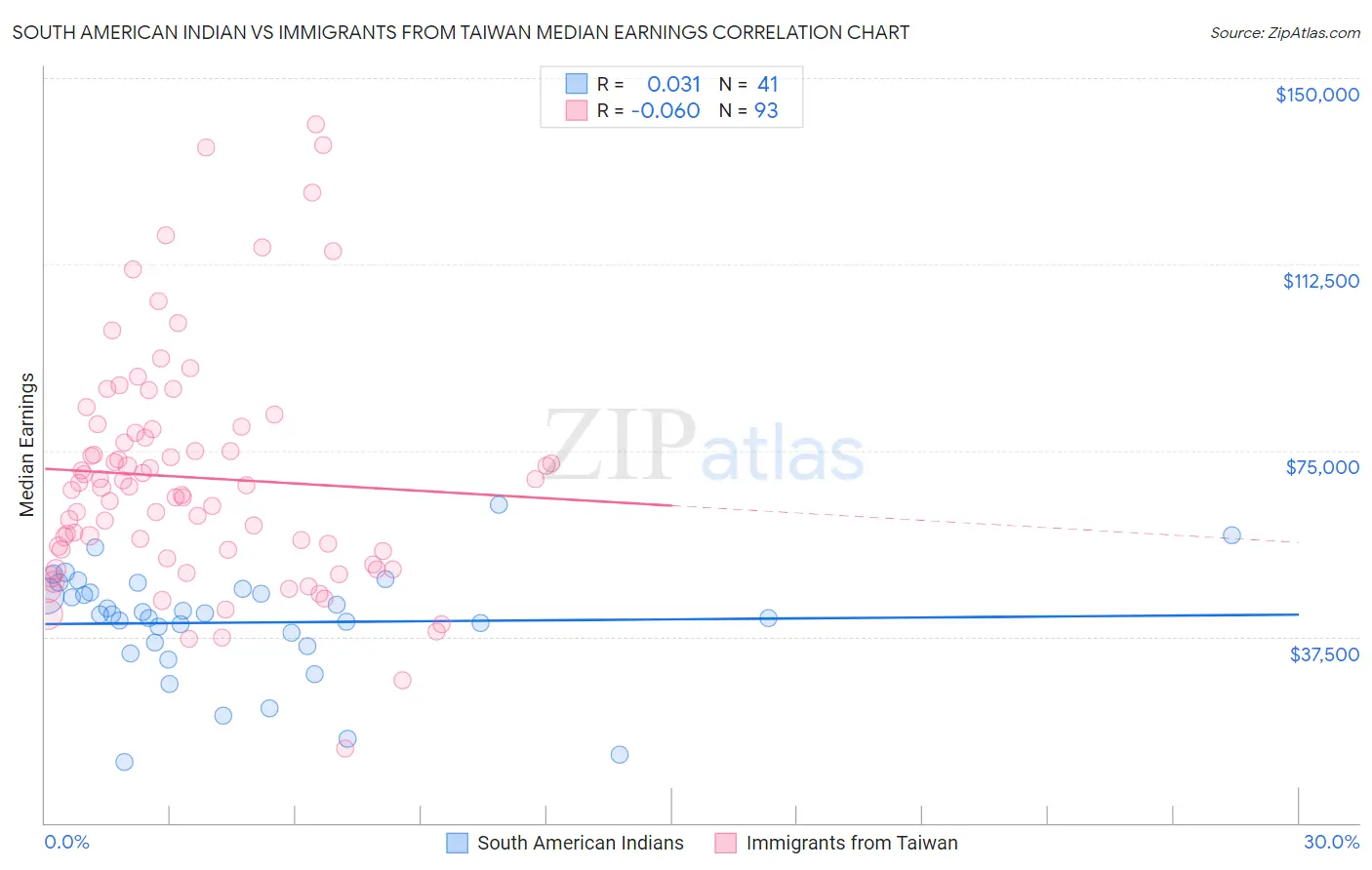 South American Indian vs Immigrants from Taiwan Median Earnings