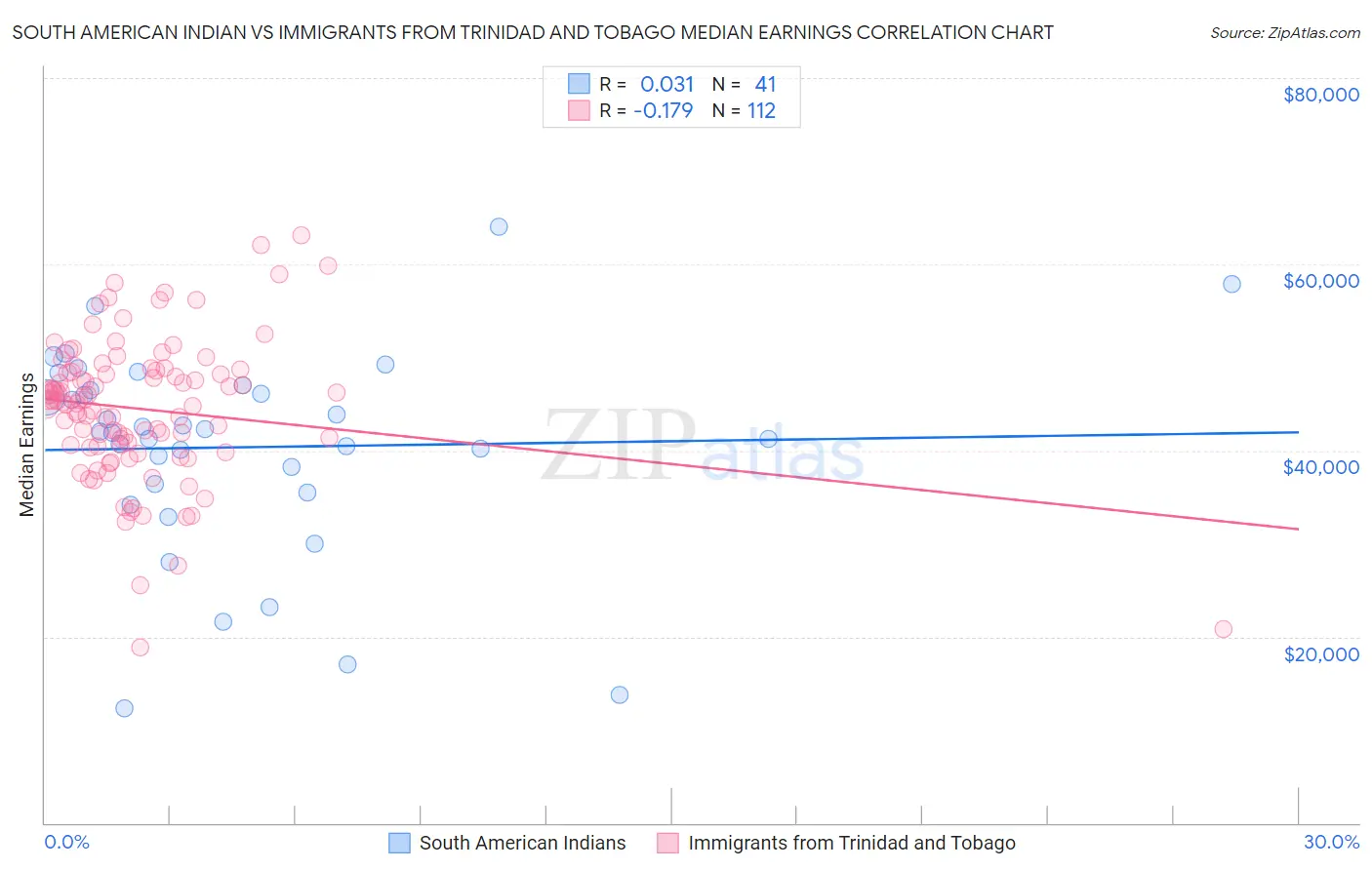 South American Indian vs Immigrants from Trinidad and Tobago Median Earnings