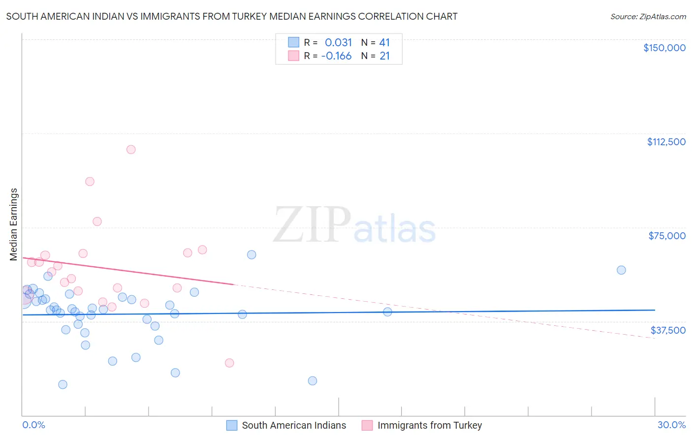 South American Indian vs Immigrants from Turkey Median Earnings