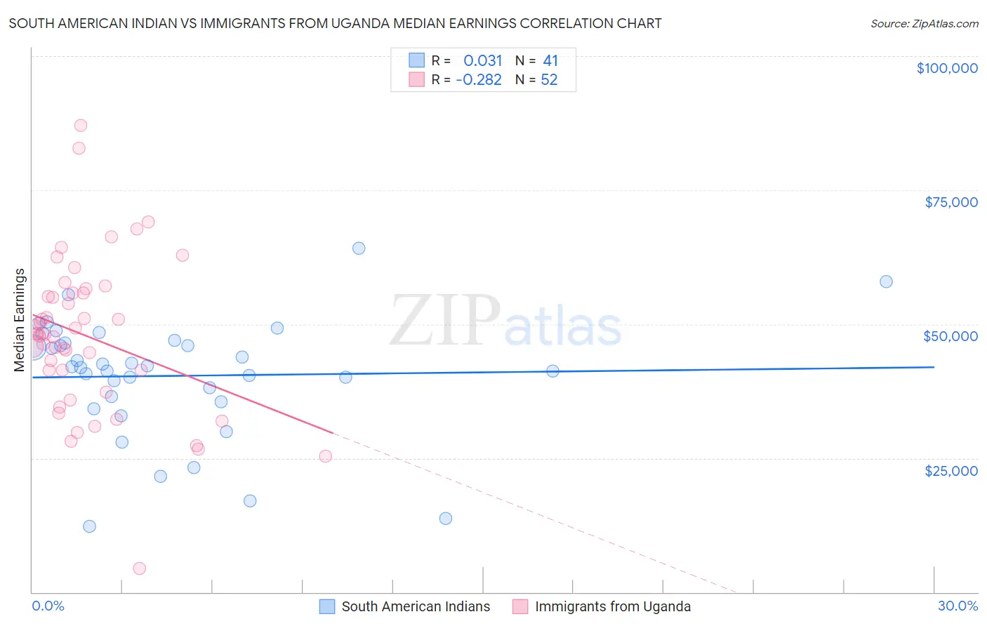 South American Indian vs Immigrants from Uganda Median Earnings