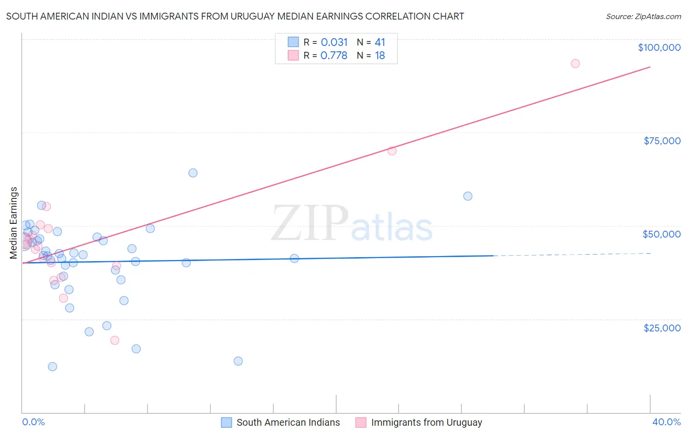 South American Indian vs Immigrants from Uruguay Median Earnings