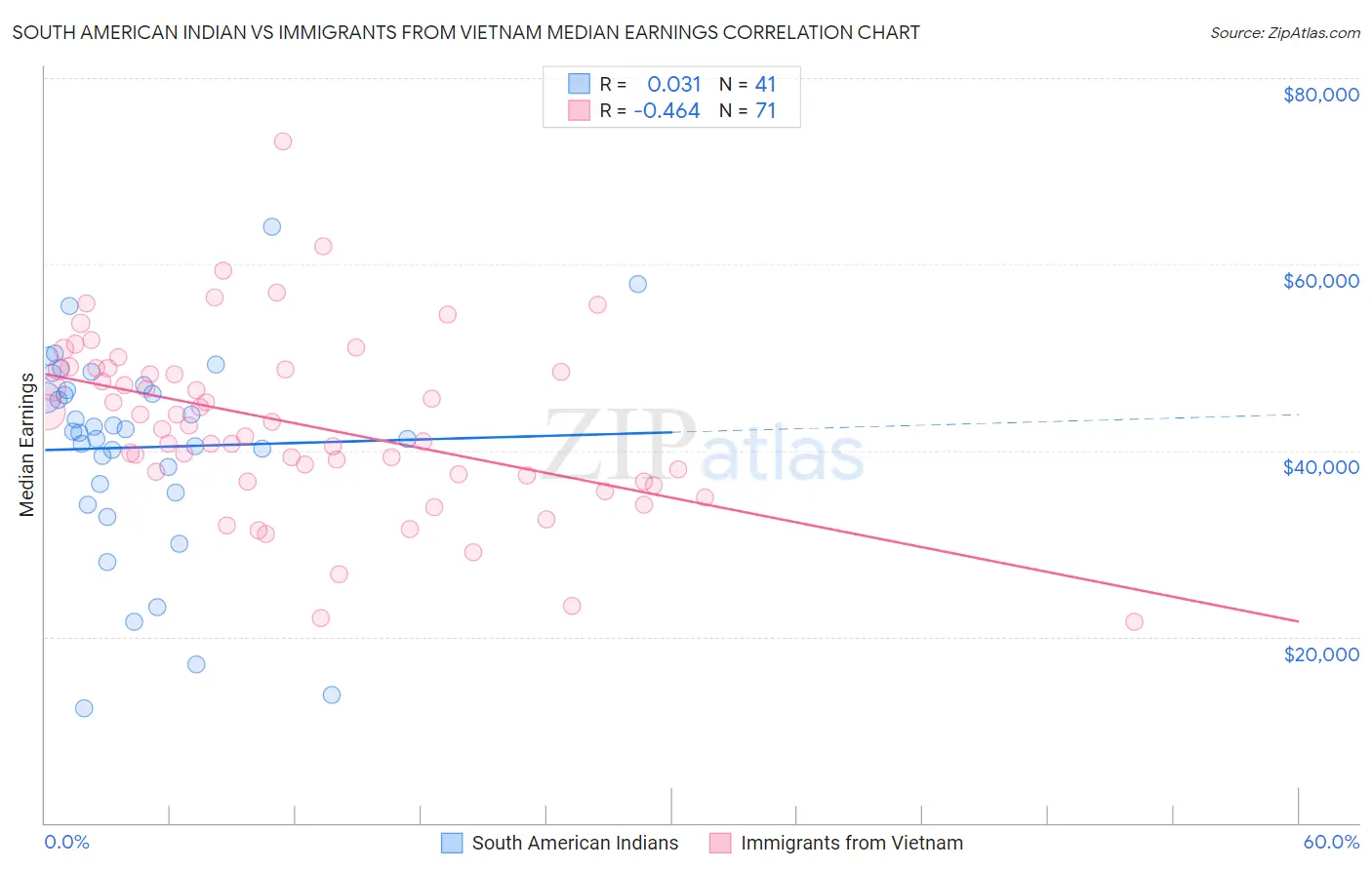 South American Indian vs Immigrants from Vietnam Median Earnings