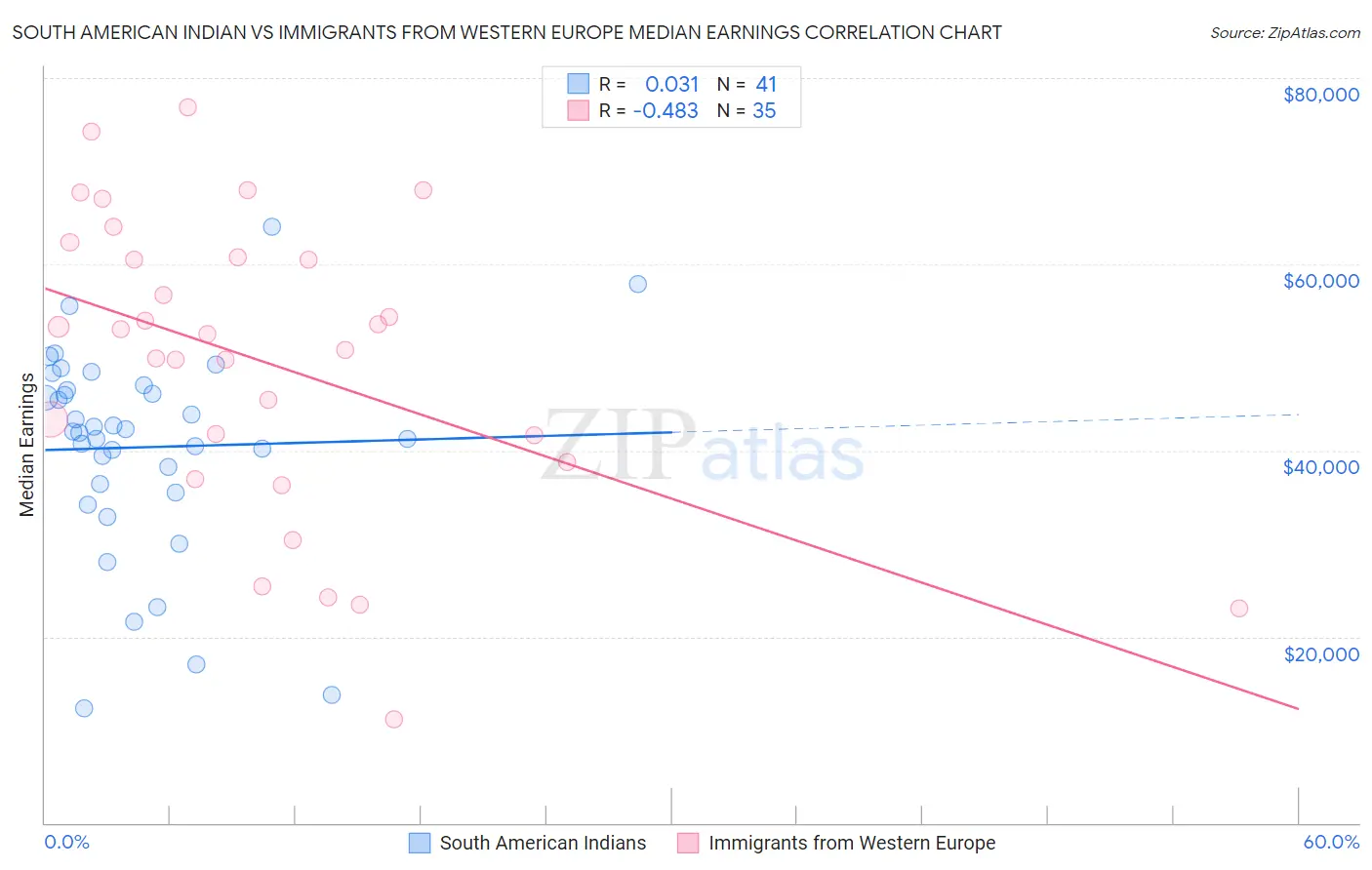 South American Indian vs Immigrants from Western Europe Median Earnings