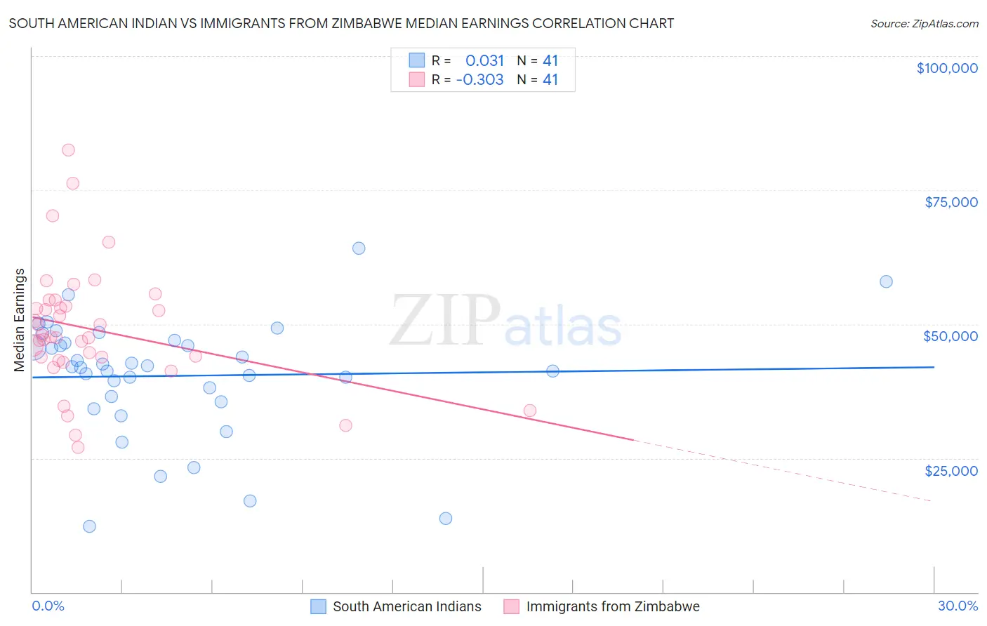 South American Indian vs Immigrants from Zimbabwe Median Earnings