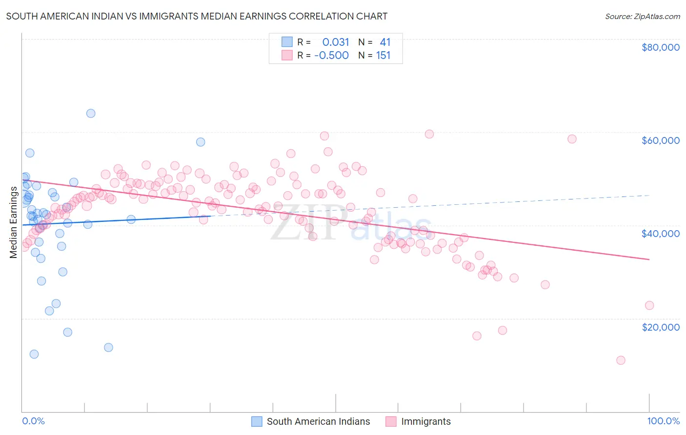 South American Indian vs Immigrants Median Earnings